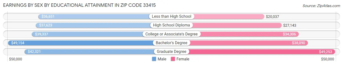 Earnings by Sex by Educational Attainment in Zip Code 33415