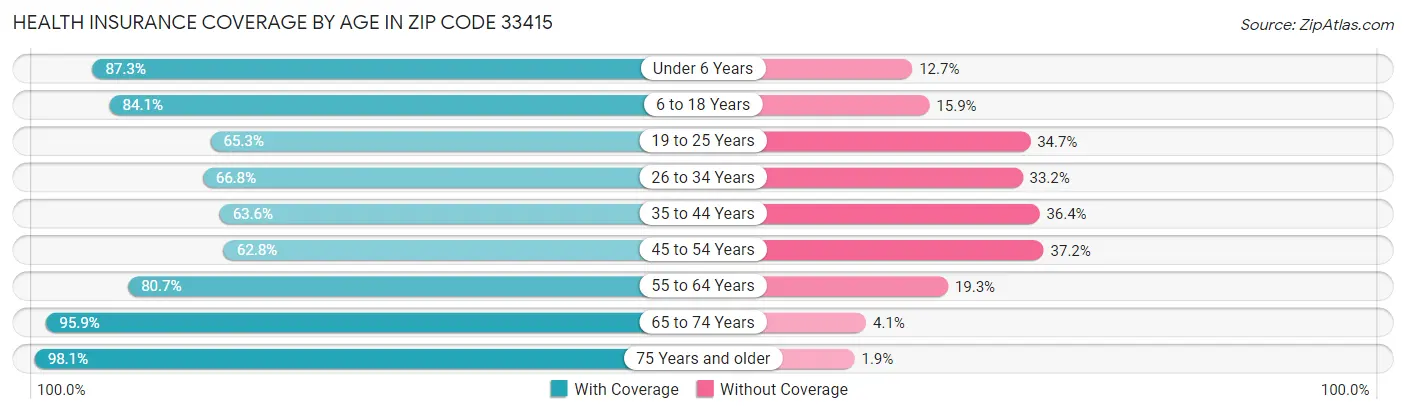 Health Insurance Coverage by Age in Zip Code 33415