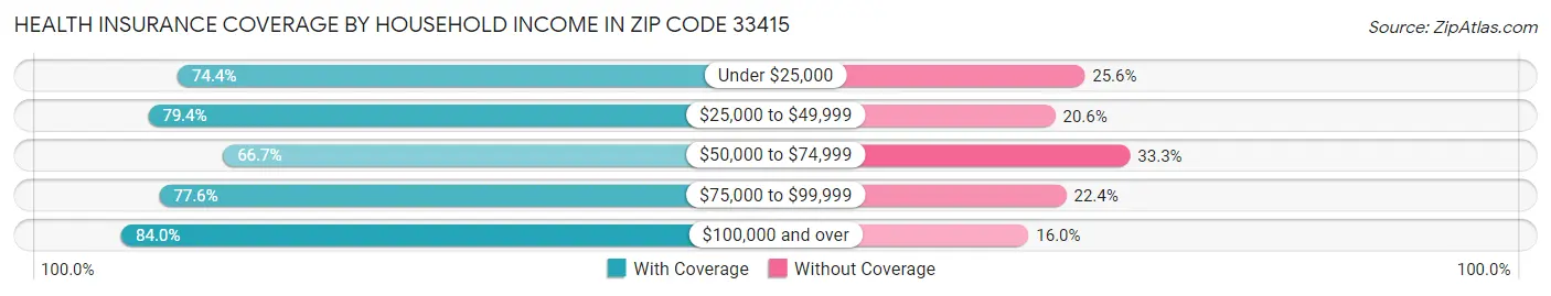Health Insurance Coverage by Household Income in Zip Code 33415