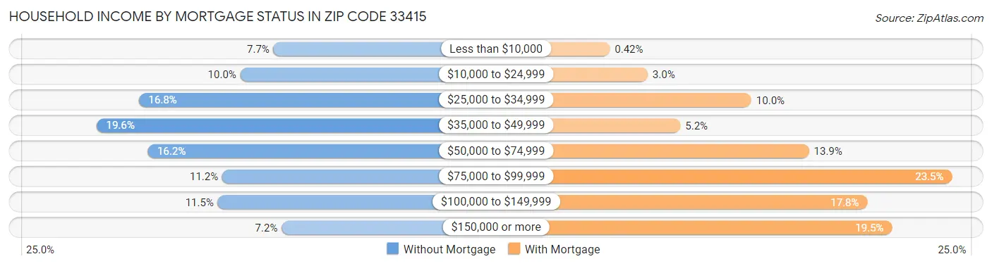 Household Income by Mortgage Status in Zip Code 33415