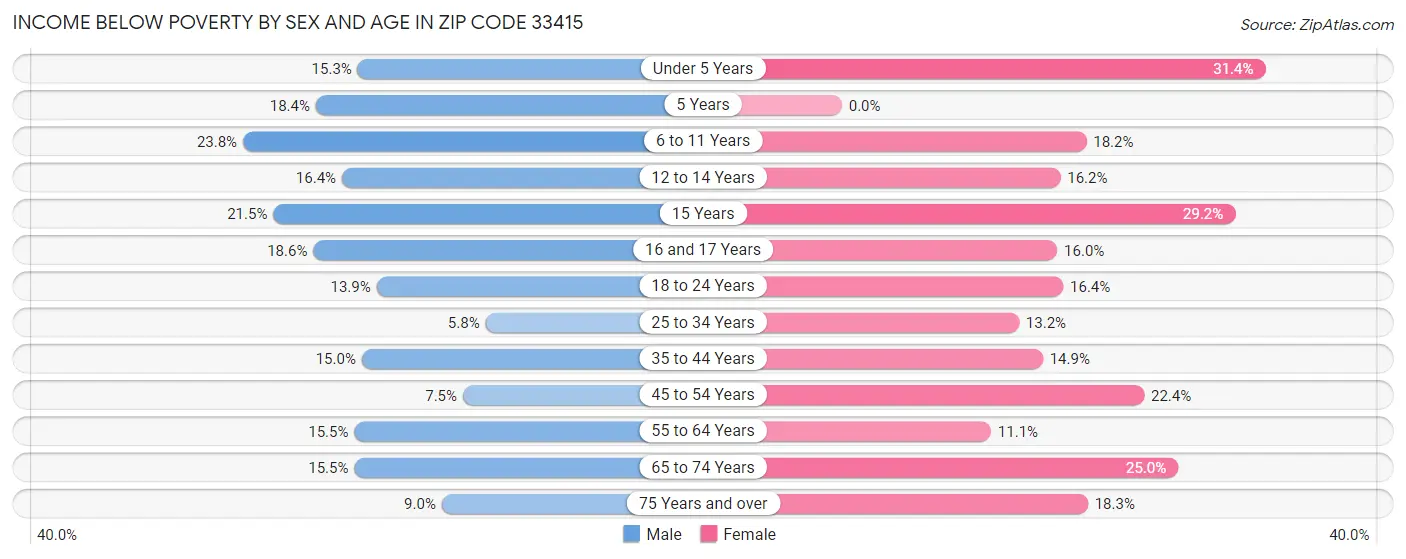 Income Below Poverty by Sex and Age in Zip Code 33415
