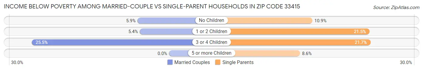 Income Below Poverty Among Married-Couple vs Single-Parent Households in Zip Code 33415