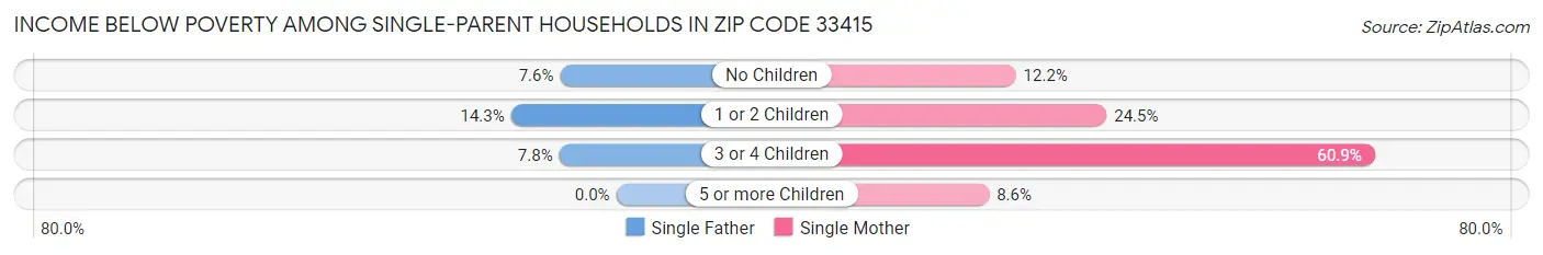 Income Below Poverty Among Single-Parent Households in Zip Code 33415