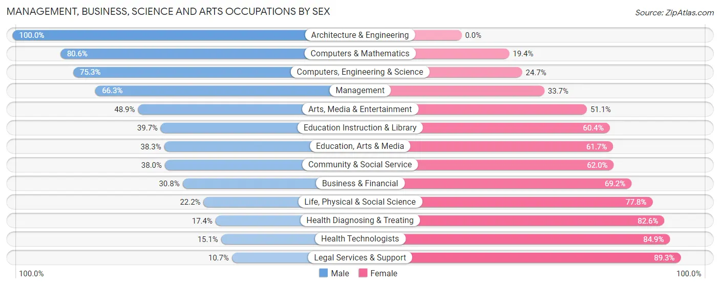 Management, Business, Science and Arts Occupations by Sex in Zip Code 33415