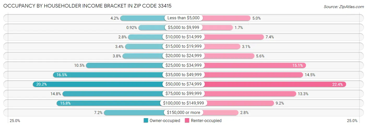 Occupancy by Householder Income Bracket in Zip Code 33415
