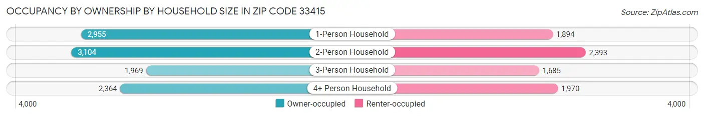 Occupancy by Ownership by Household Size in Zip Code 33415