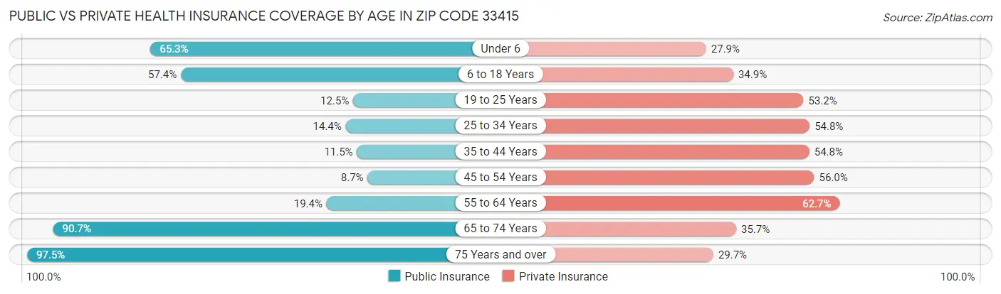 Public vs Private Health Insurance Coverage by Age in Zip Code 33415