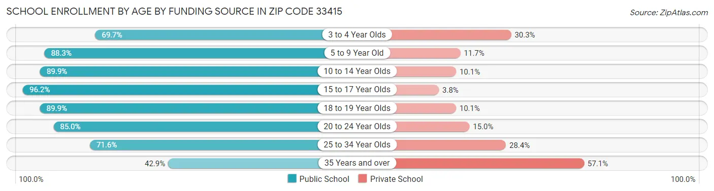School Enrollment by Age by Funding Source in Zip Code 33415