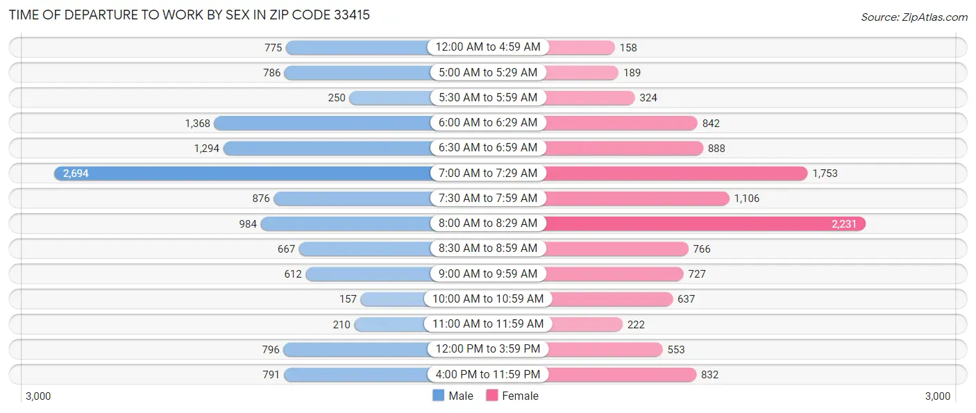 Time of Departure to Work by Sex in Zip Code 33415