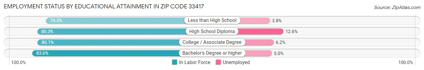 Employment Status by Educational Attainment in Zip Code 33417
