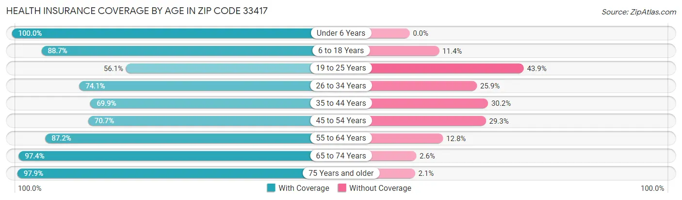 Health Insurance Coverage by Age in Zip Code 33417