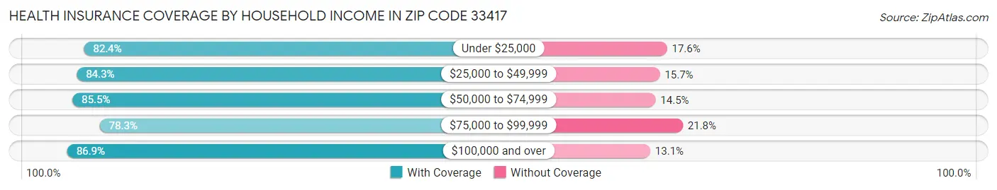 Health Insurance Coverage by Household Income in Zip Code 33417