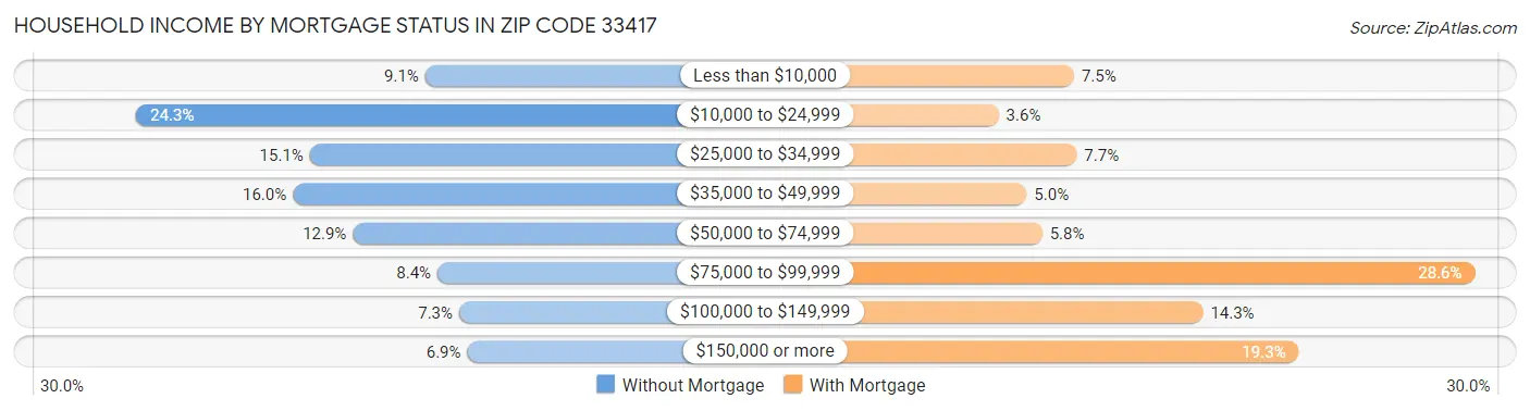 Household Income by Mortgage Status in Zip Code 33417