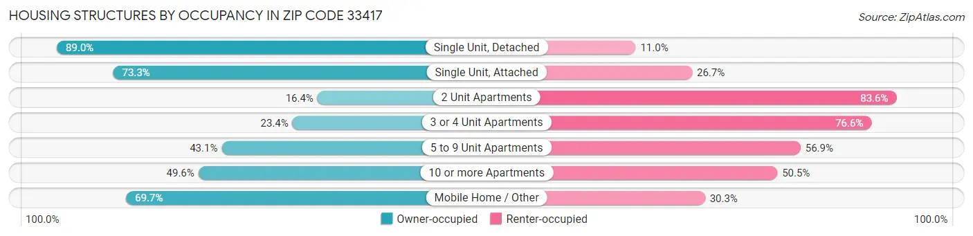 Housing Structures by Occupancy in Zip Code 33417