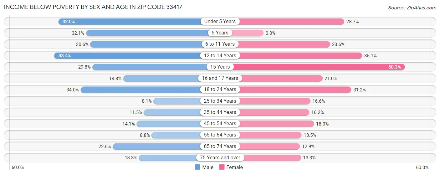 Income Below Poverty by Sex and Age in Zip Code 33417