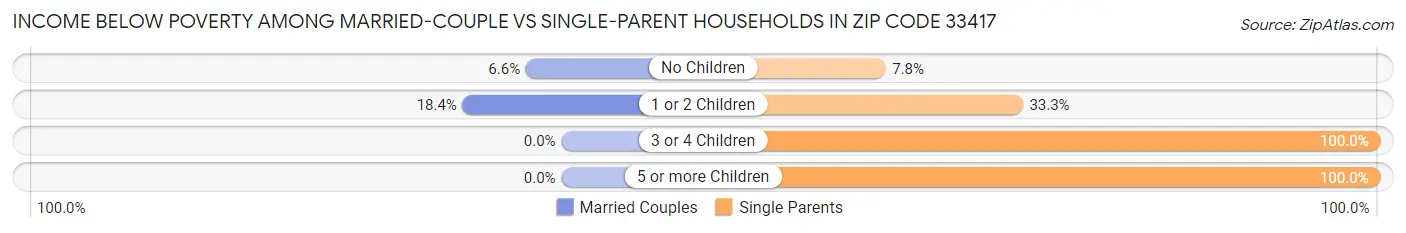 Income Below Poverty Among Married-Couple vs Single-Parent Households in Zip Code 33417