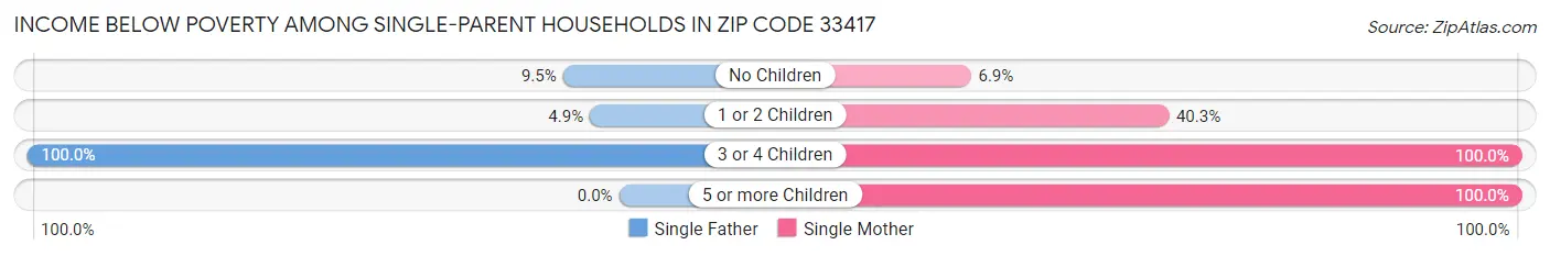 Income Below Poverty Among Single-Parent Households in Zip Code 33417
