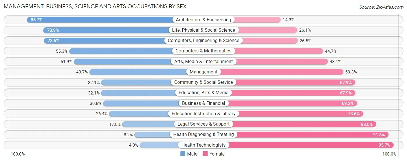 Management, Business, Science and Arts Occupations by Sex in Zip Code 33417