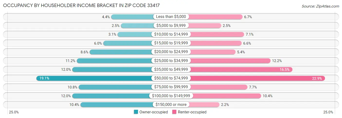 Occupancy by Householder Income Bracket in Zip Code 33417