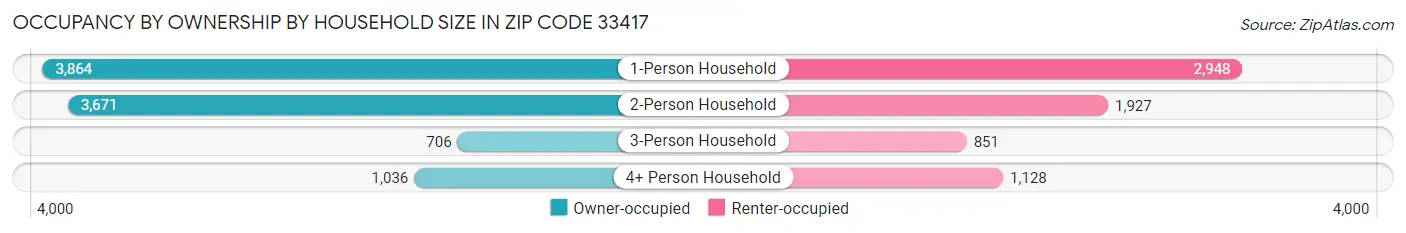 Occupancy by Ownership by Household Size in Zip Code 33417