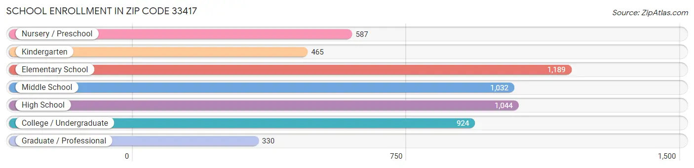 School Enrollment in Zip Code 33417