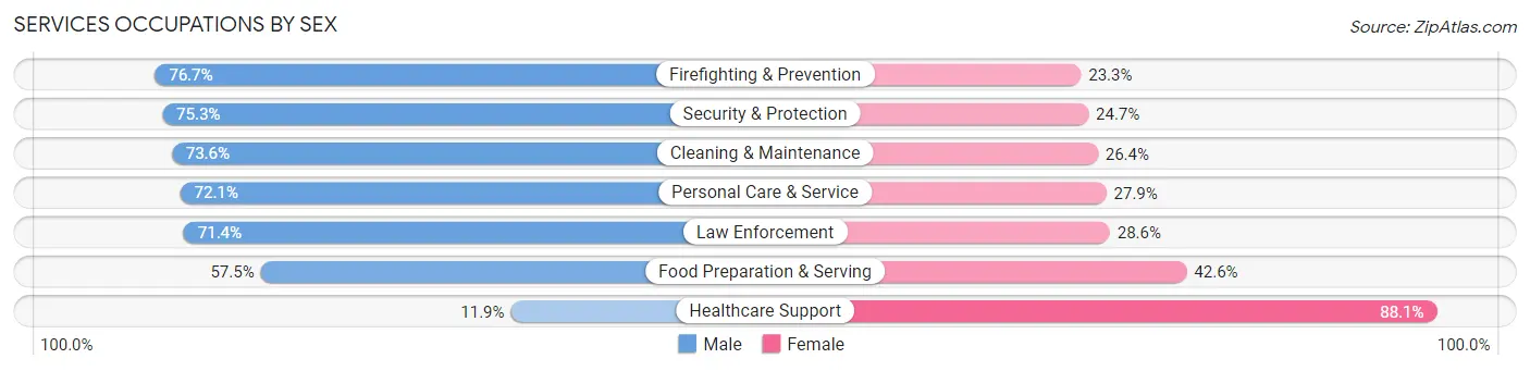 Services Occupations by Sex in Zip Code 33417