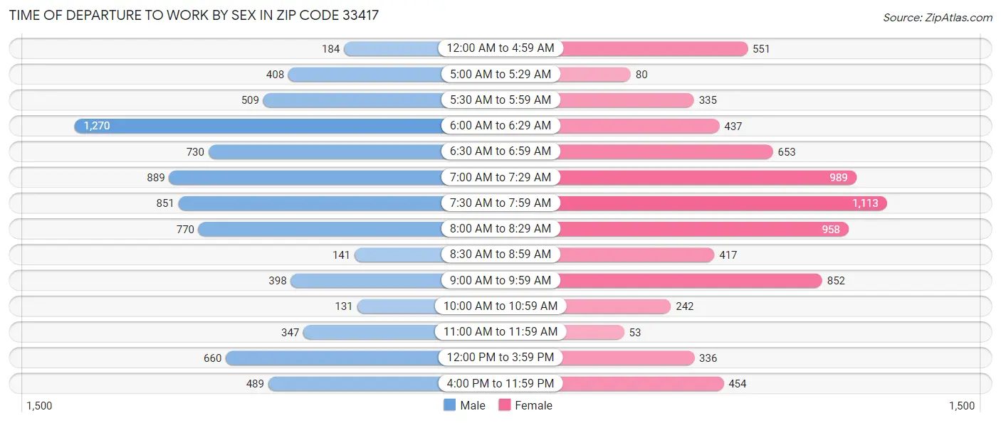 Time of Departure to Work by Sex in Zip Code 33417