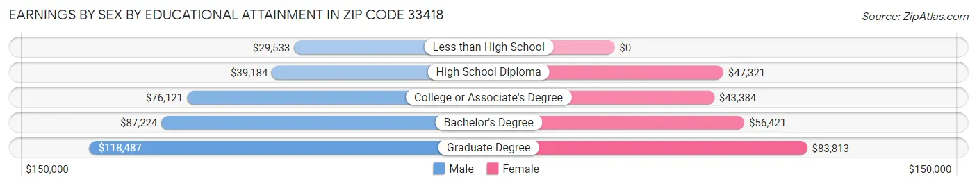 Earnings by Sex by Educational Attainment in Zip Code 33418