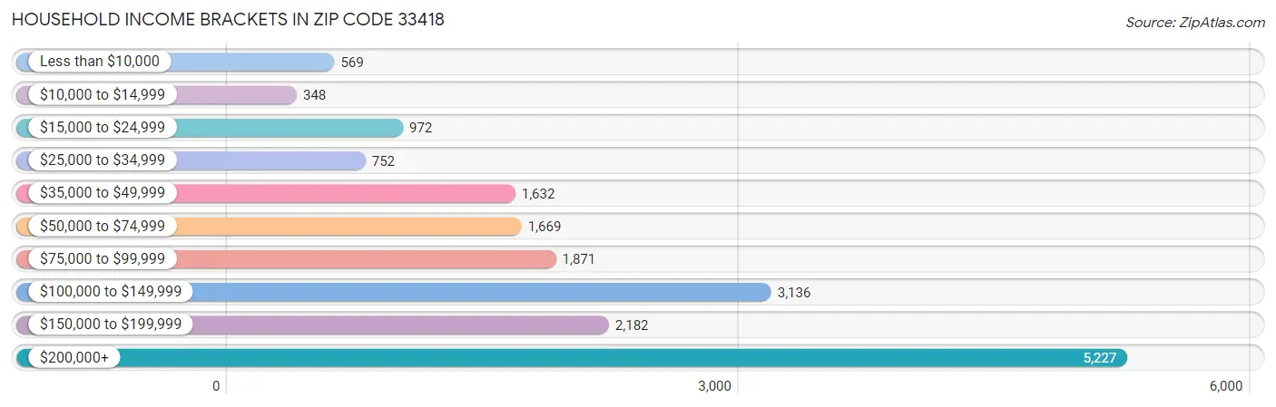 Household Income Brackets in Zip Code 33418