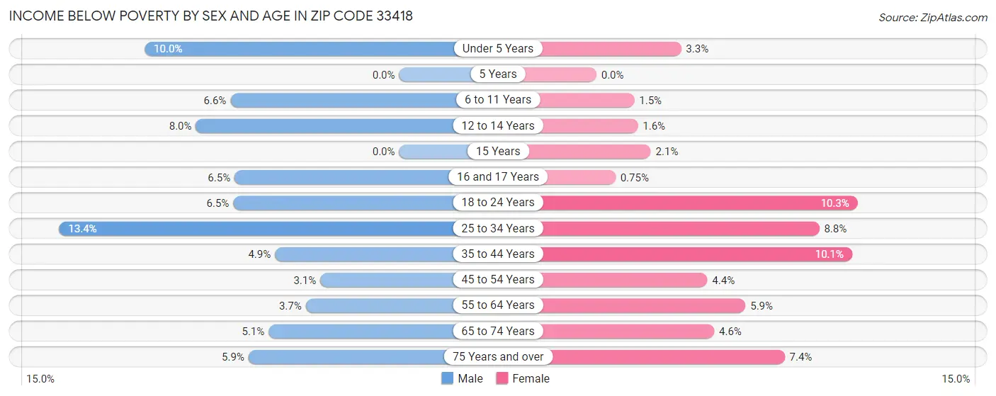 Income Below Poverty by Sex and Age in Zip Code 33418