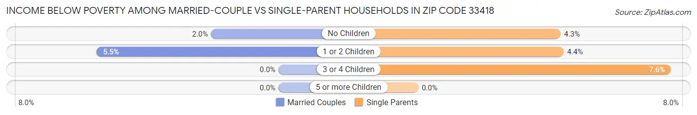 Income Below Poverty Among Married-Couple vs Single-Parent Households in Zip Code 33418