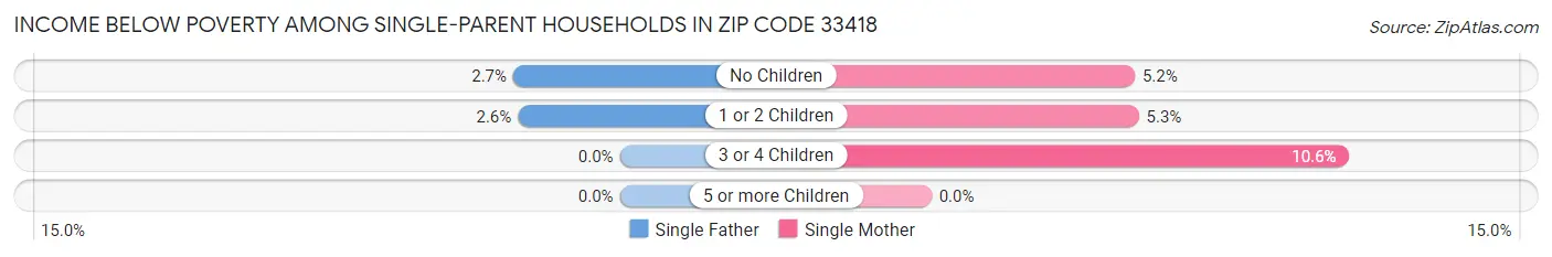 Income Below Poverty Among Single-Parent Households in Zip Code 33418