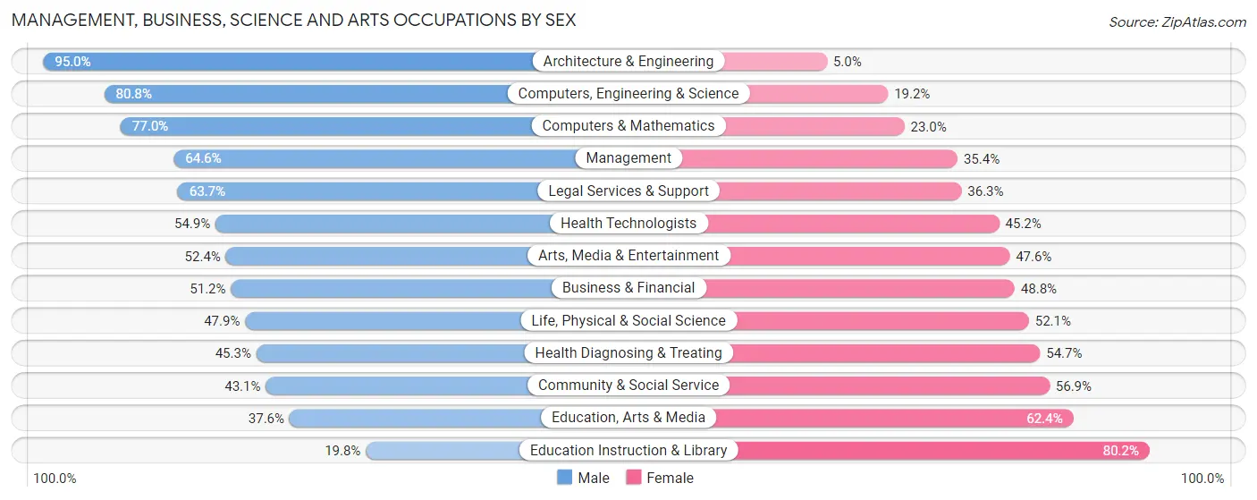 Management, Business, Science and Arts Occupations by Sex in Zip Code 33418
