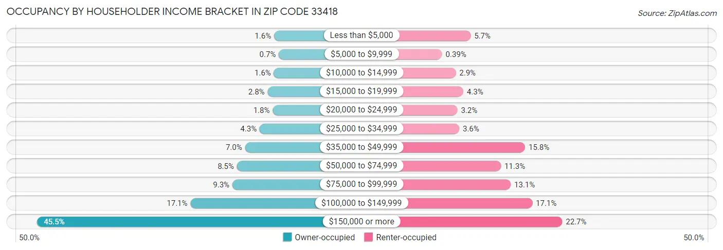 Occupancy by Householder Income Bracket in Zip Code 33418