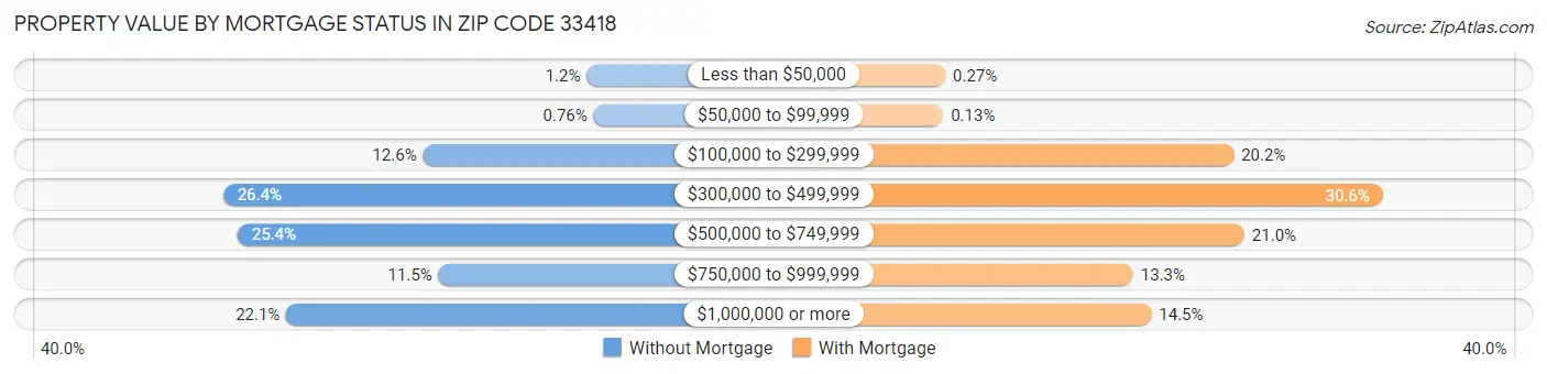 Property Value by Mortgage Status in Zip Code 33418