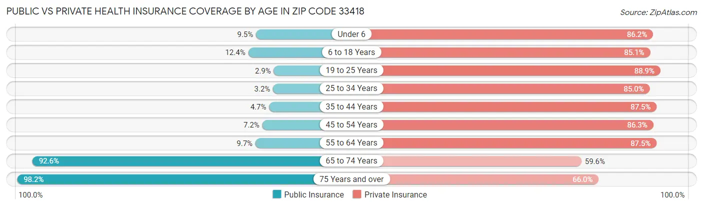 Public vs Private Health Insurance Coverage by Age in Zip Code 33418