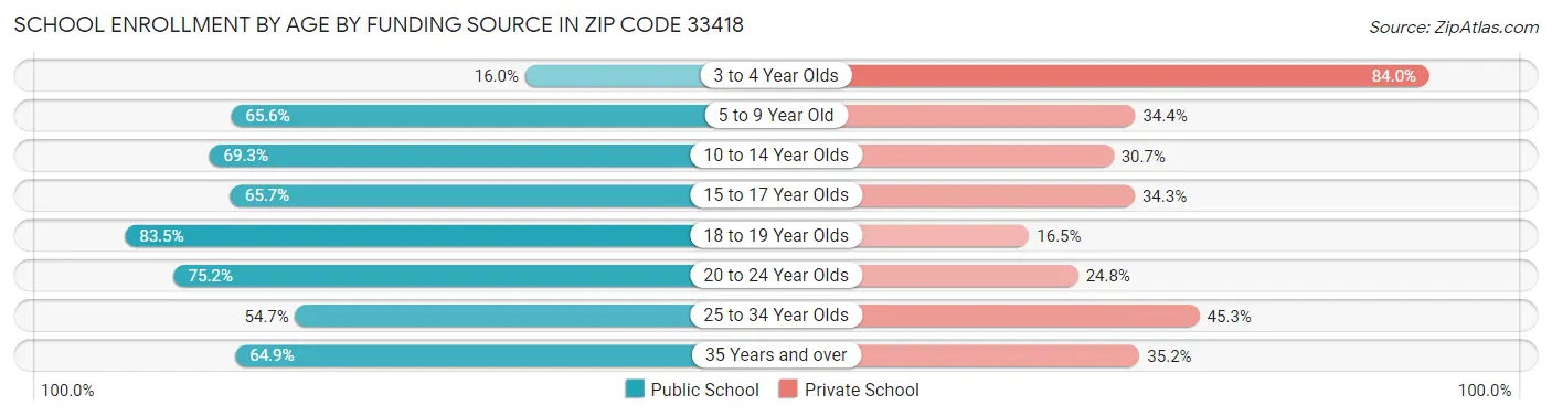 School Enrollment by Age by Funding Source in Zip Code 33418