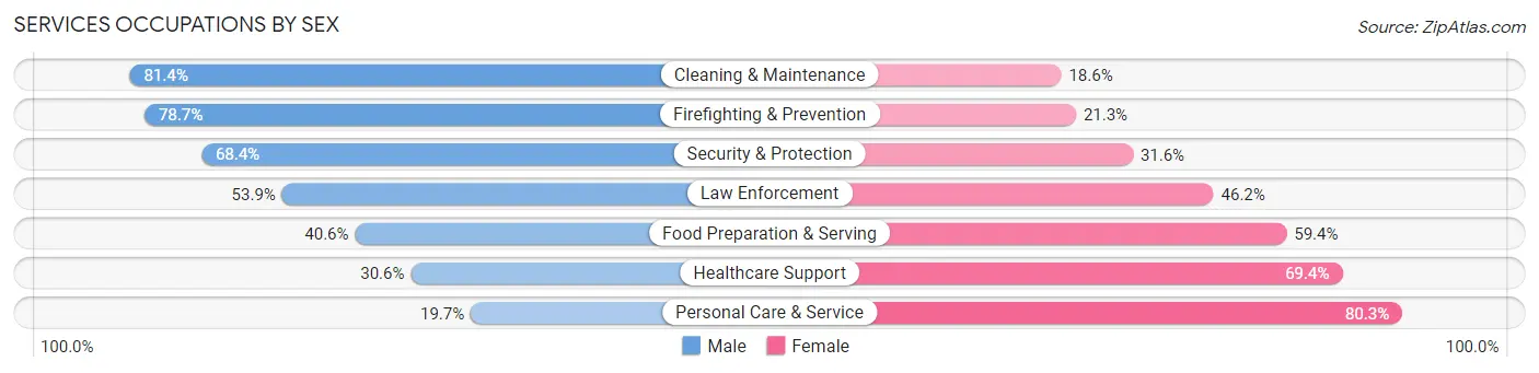 Services Occupations by Sex in Zip Code 33418