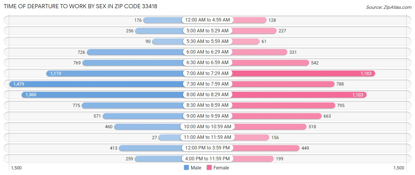 Time of Departure to Work by Sex in Zip Code 33418