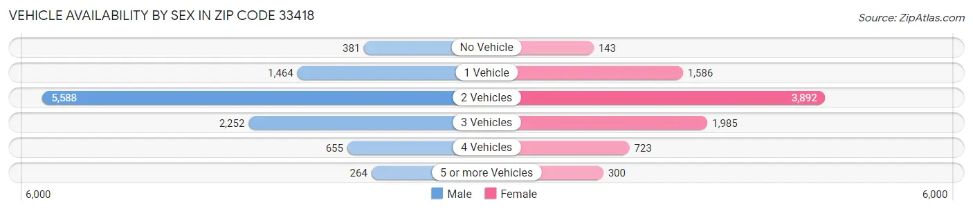 Vehicle Availability by Sex in Zip Code 33418