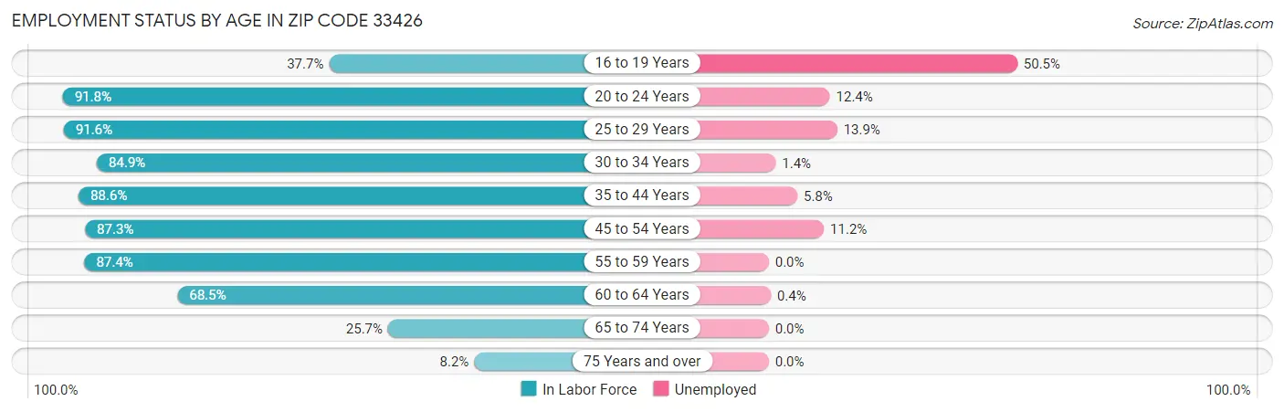 Employment Status by Age in Zip Code 33426