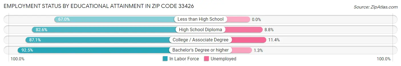 Employment Status by Educational Attainment in Zip Code 33426