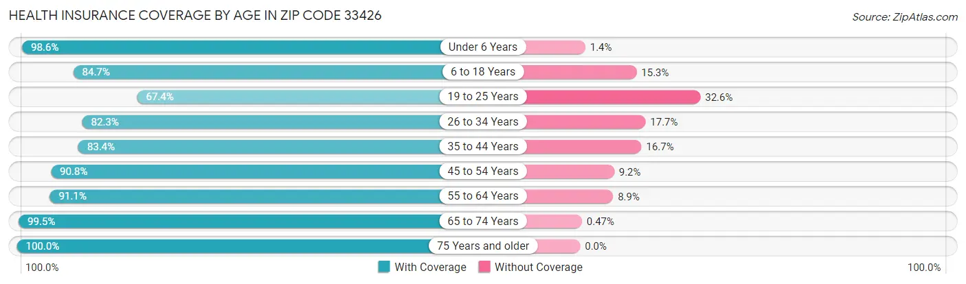 Health Insurance Coverage by Age in Zip Code 33426