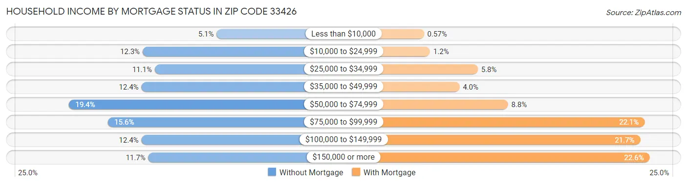Household Income by Mortgage Status in Zip Code 33426