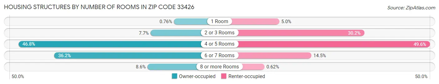 Housing Structures by Number of Rooms in Zip Code 33426