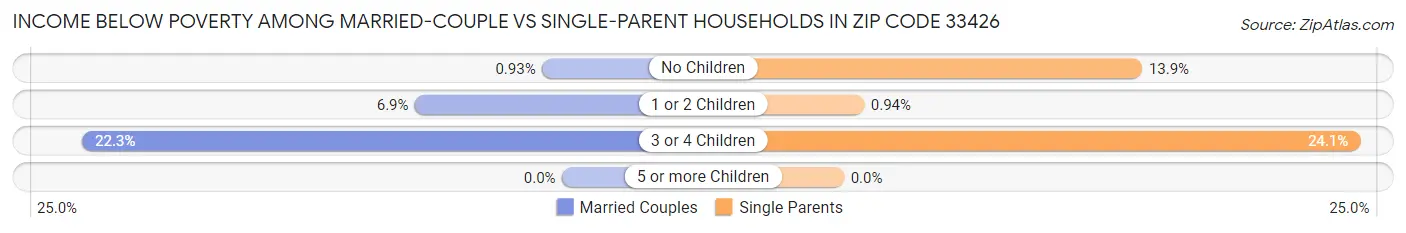 Income Below Poverty Among Married-Couple vs Single-Parent Households in Zip Code 33426