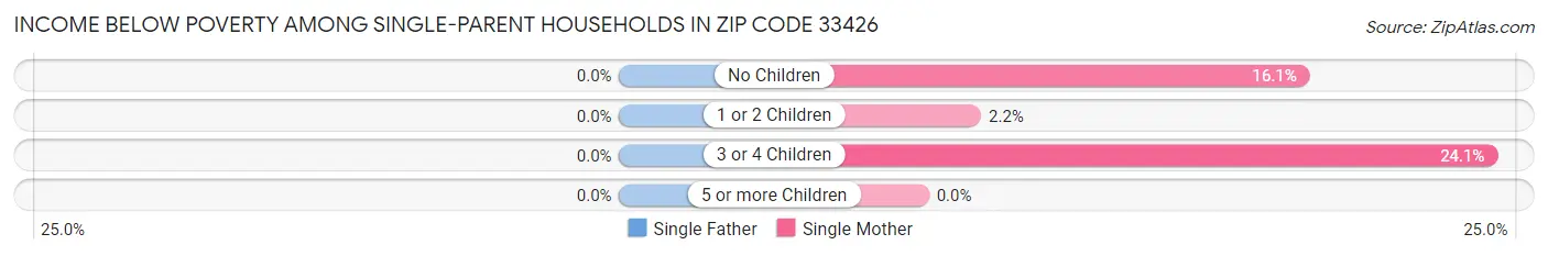 Income Below Poverty Among Single-Parent Households in Zip Code 33426