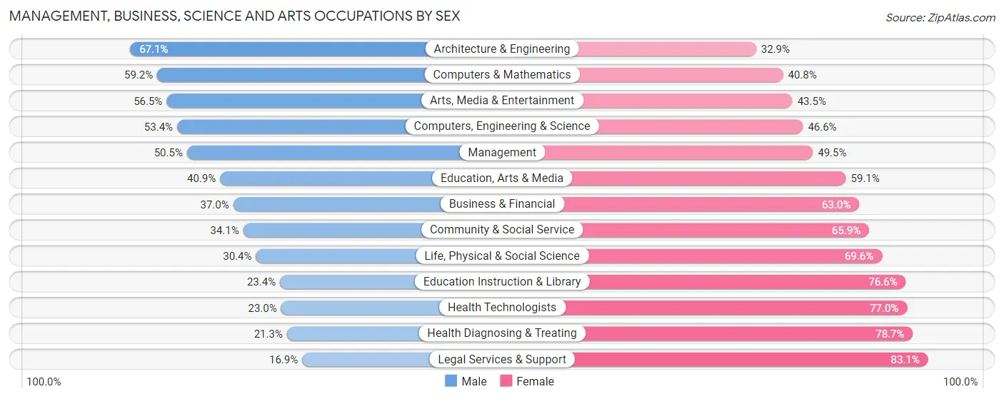 Management, Business, Science and Arts Occupations by Sex in Zip Code 33426