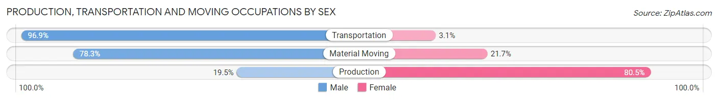 Production, Transportation and Moving Occupations by Sex in Zip Code 33426