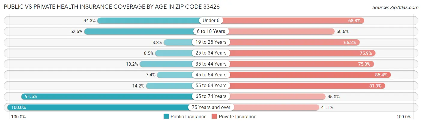 Public vs Private Health Insurance Coverage by Age in Zip Code 33426